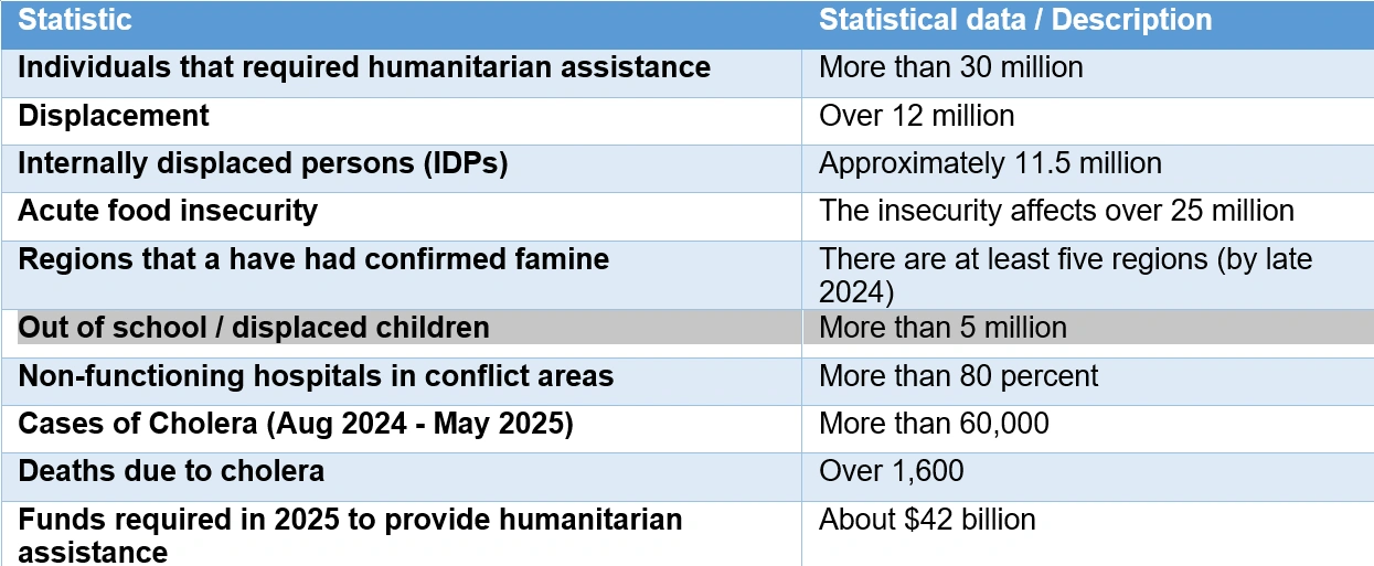 Humanitarian Crisis in Sudan 2025 Causes, Impacts, and Global Response m 1 ONV ARTicle Table