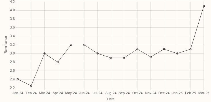 Rising Remittances Reflect Growing Economic Optimism in Pakistan
